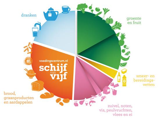 Hoeveel en wat kan ik per dag eten?
